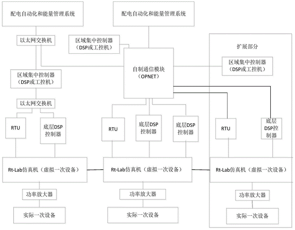 Information physics semi-physical simulation system based on Rt-Lab and OPNET