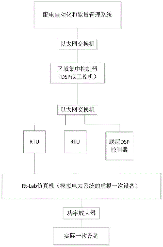 Information physics semi-physical simulation system based on Rt-Lab and OPNET