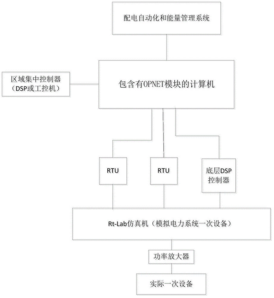 Information physics semi-physical simulation system based on Rt-Lab and OPNET