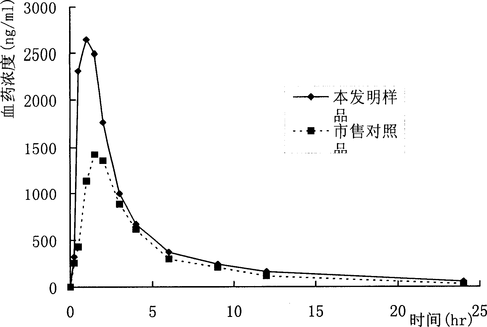 Medicament of 'Liu Wei Di Huang' and preparation method thereof