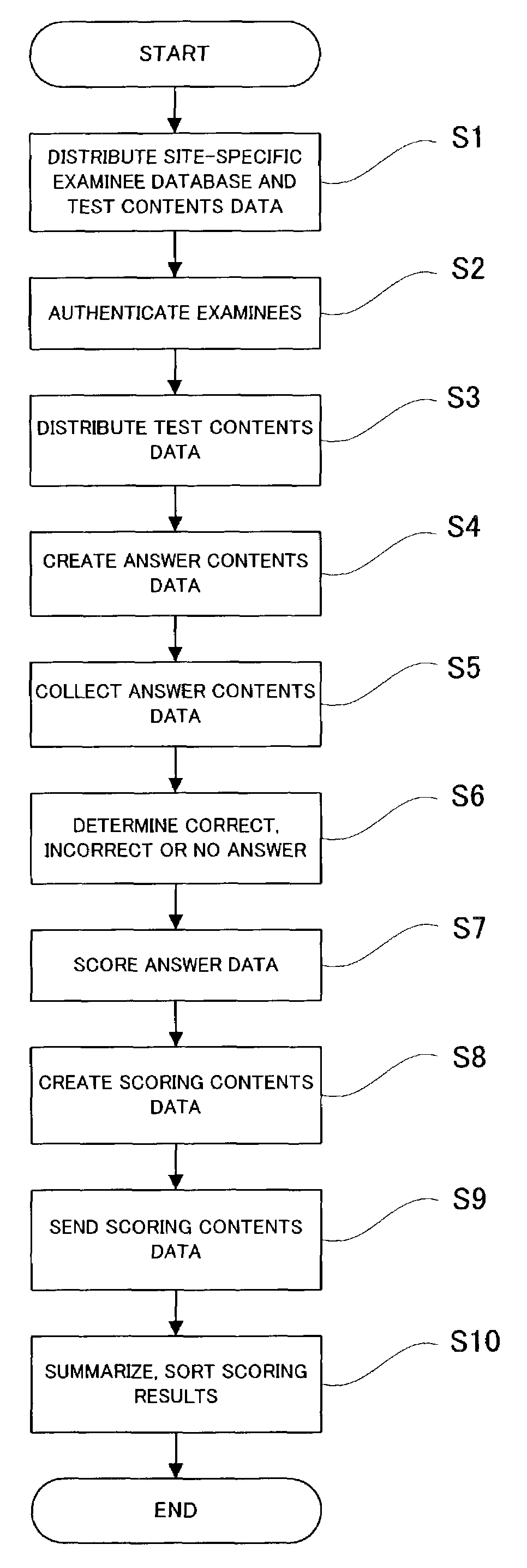 Scoring method and scoring system