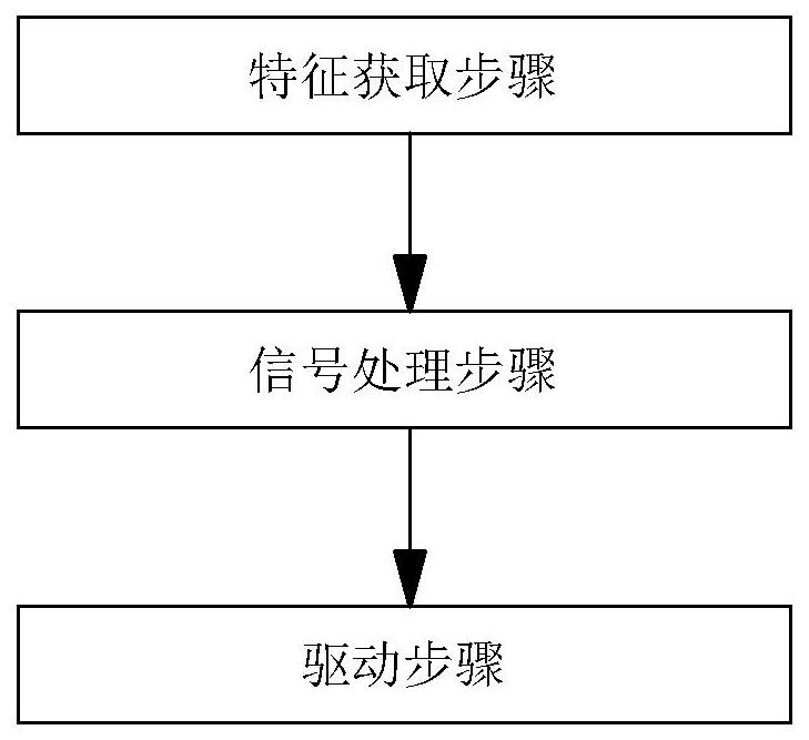 Dimming processing method, dimming driving device and light source part