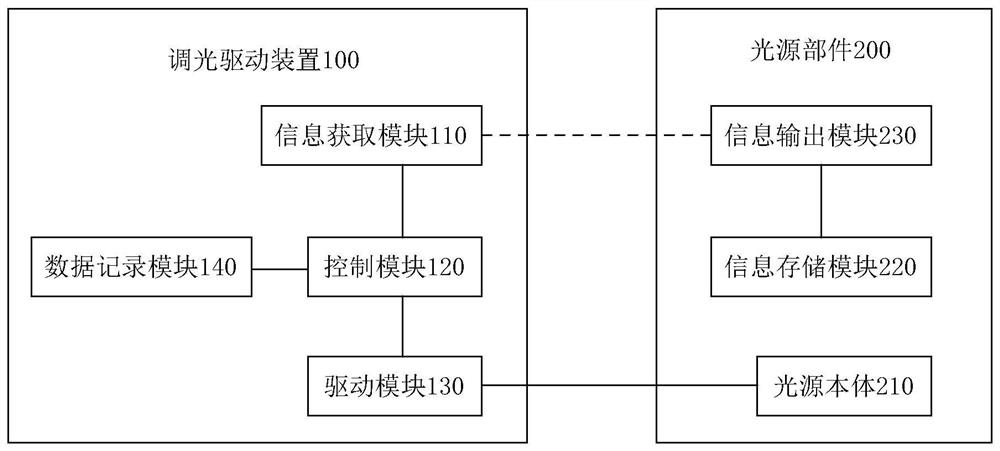 Dimming processing method, dimming driving device and light source part