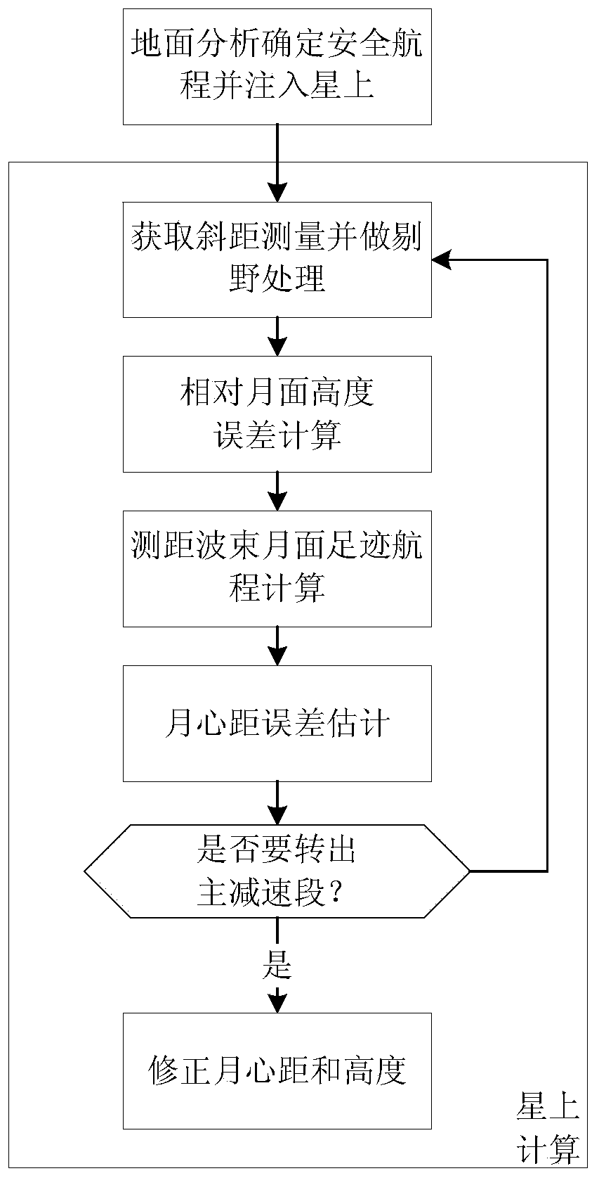 Terrain estimation method for lunar soft lander