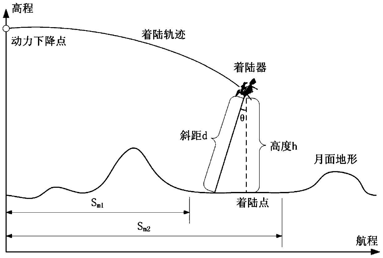 Terrain estimation method for lunar soft lander