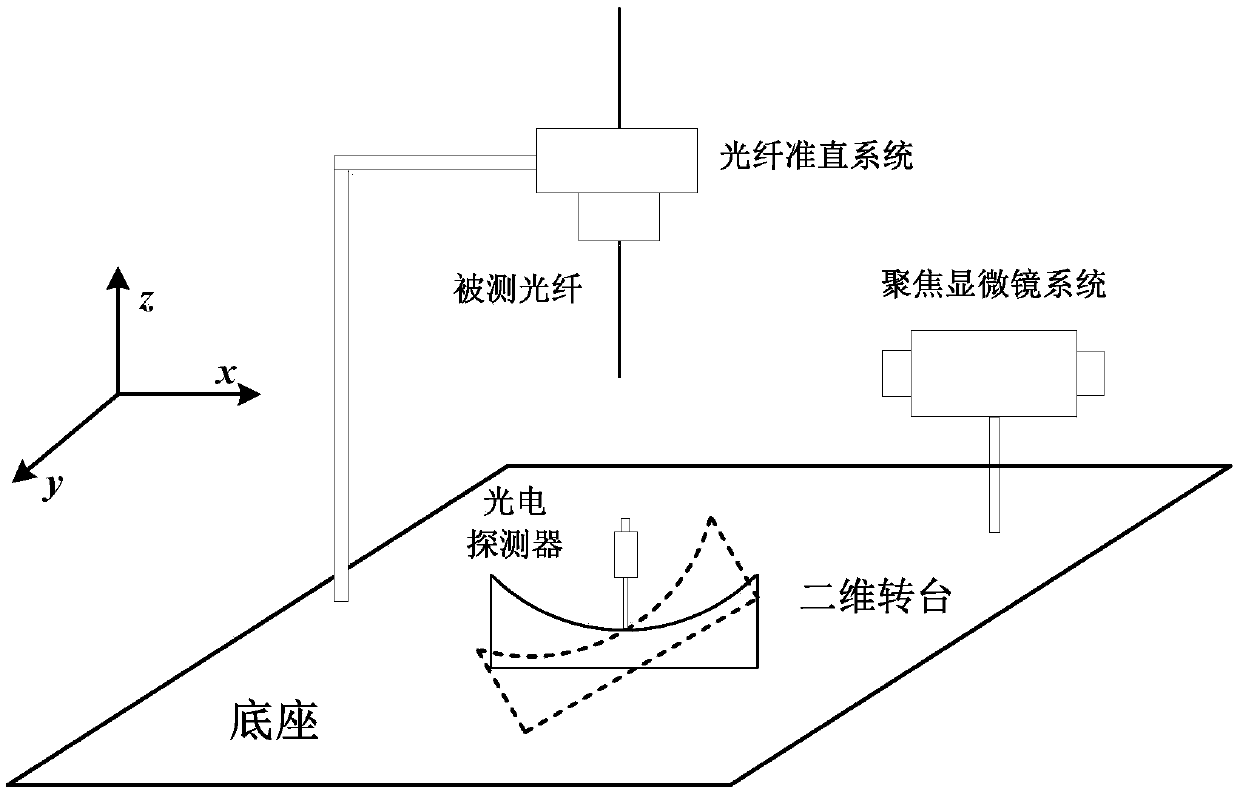 Optical-fiber far-field spherical scanning device used for PCF effective area measurement and method thereof