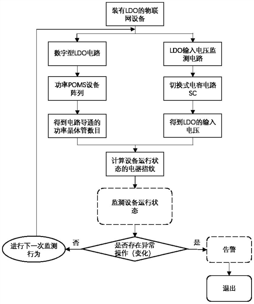 Internet-of-things potential safety hazard monitoring method for extracting electric appliance fingerprints based on LDO