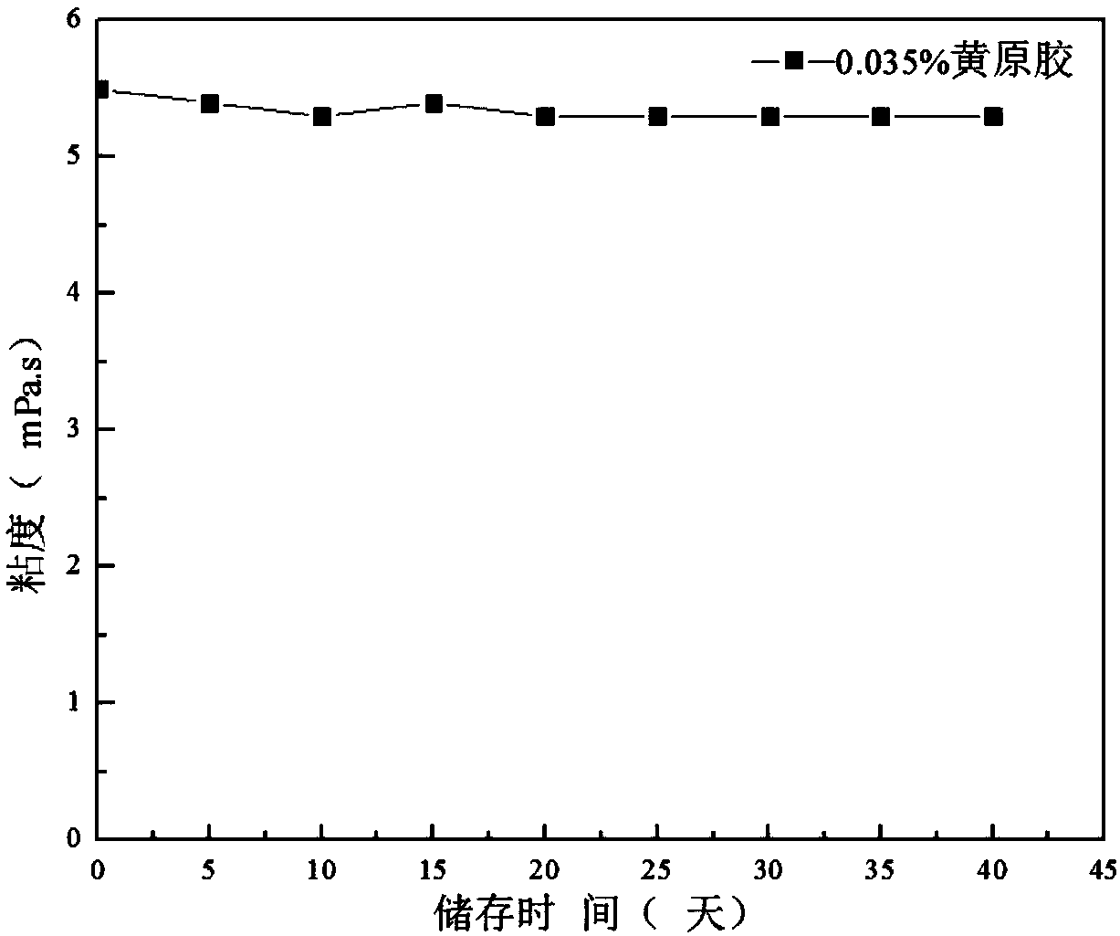 Xanthan gum gel electrolyte and preparation method thereof