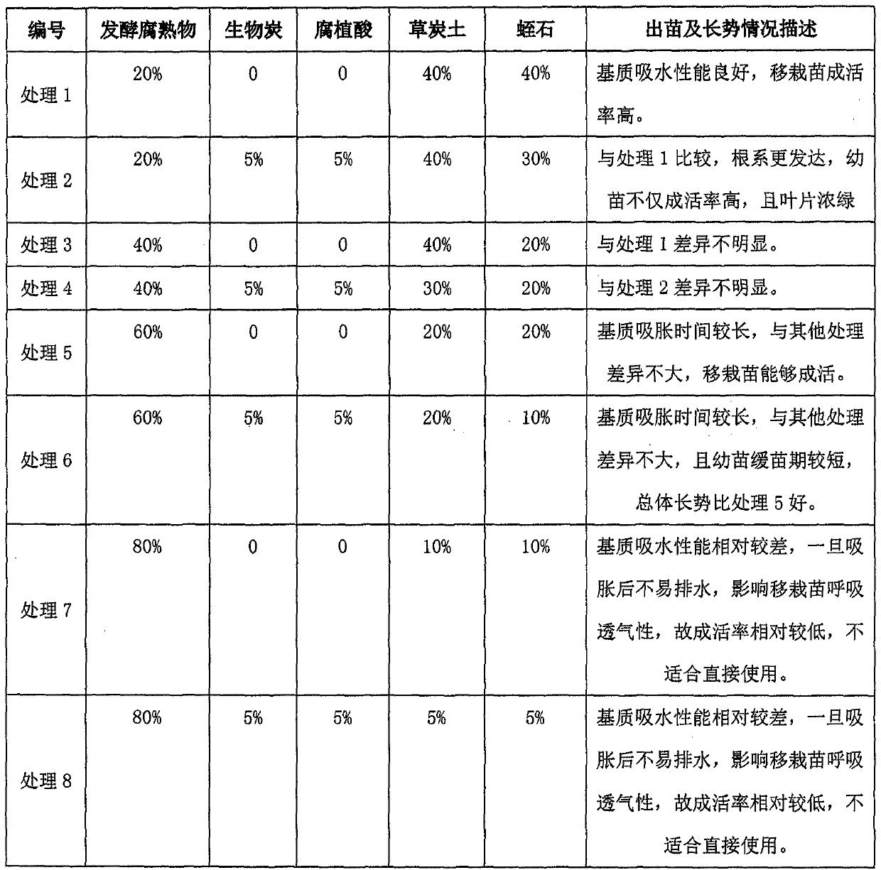 Culture medium and culture method to promote growth of Pericallis hybrida