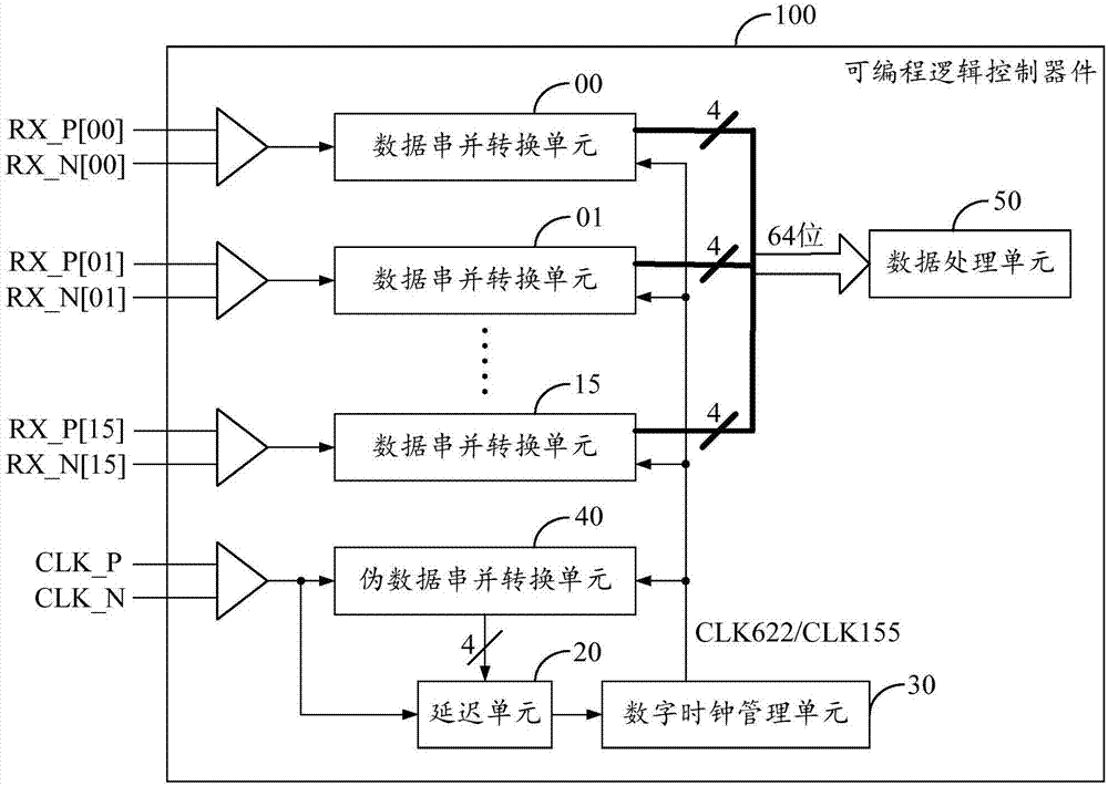 Programmable logic control device and high-speed signal receiving method