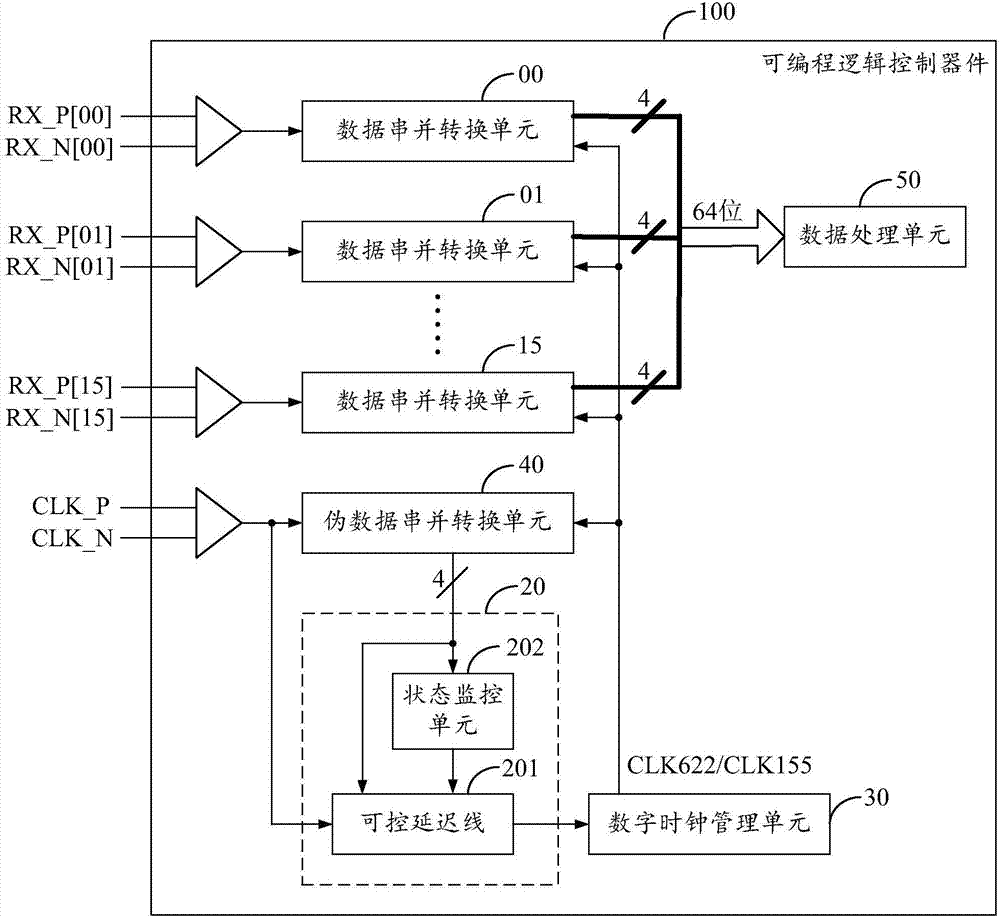 Programmable logic control device and high-speed signal receiving method