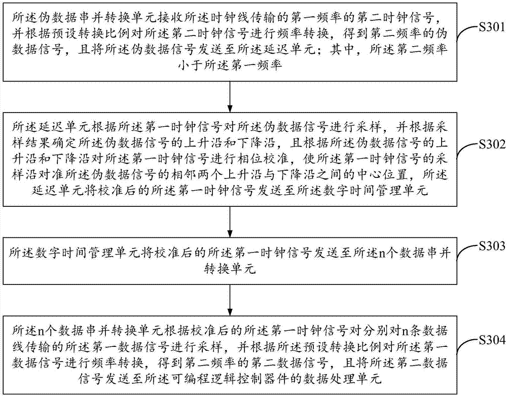 Programmable logic control device and high-speed signal receiving method