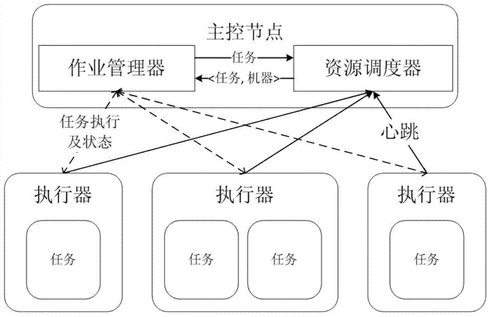 A mixed load-oriented task scheduling method and system in a heterogeneous cluster