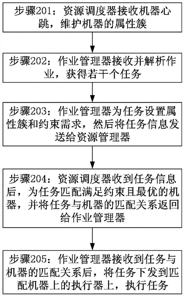 A mixed load-oriented task scheduling method and system in a heterogeneous cluster