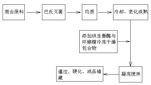 Natto kinases ice cream and manufacturing method thereof