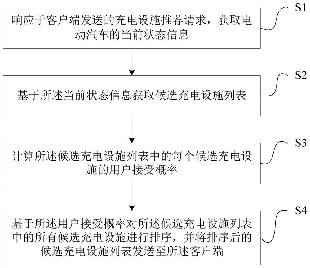 A method and device for recommending electric vehicle charging facilities