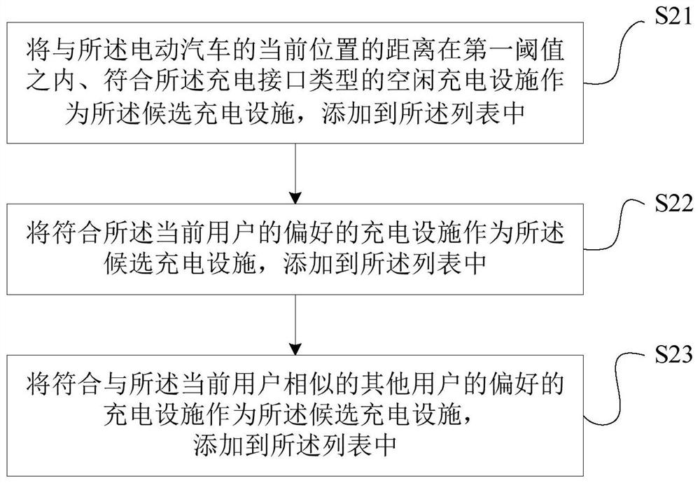 A method and device for recommending electric vehicle charging facilities