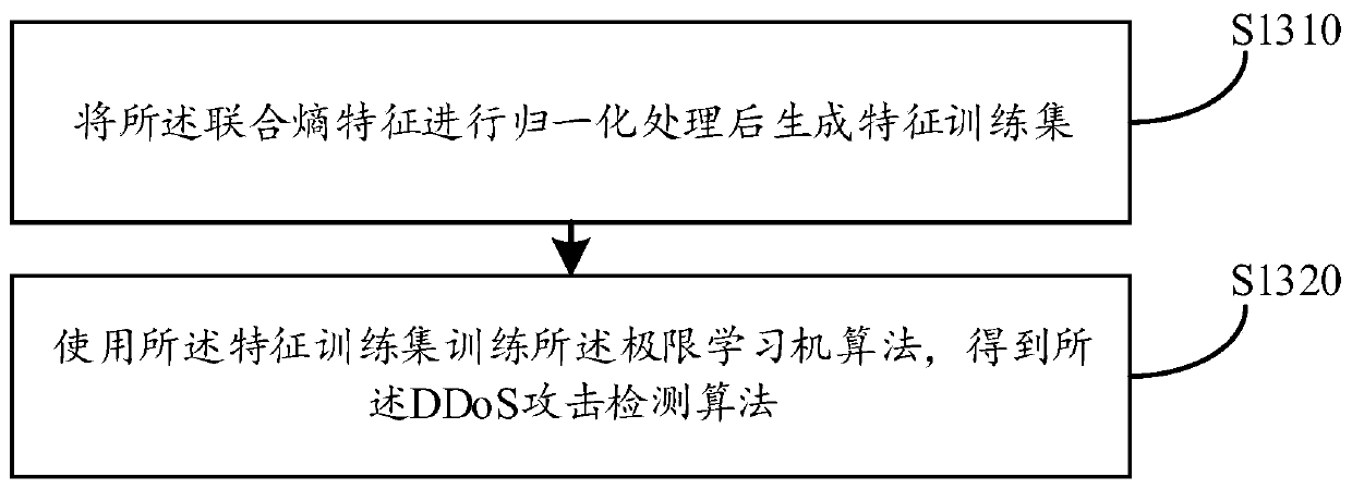 DDoS attack detection method and device, computer equipment and storage medium