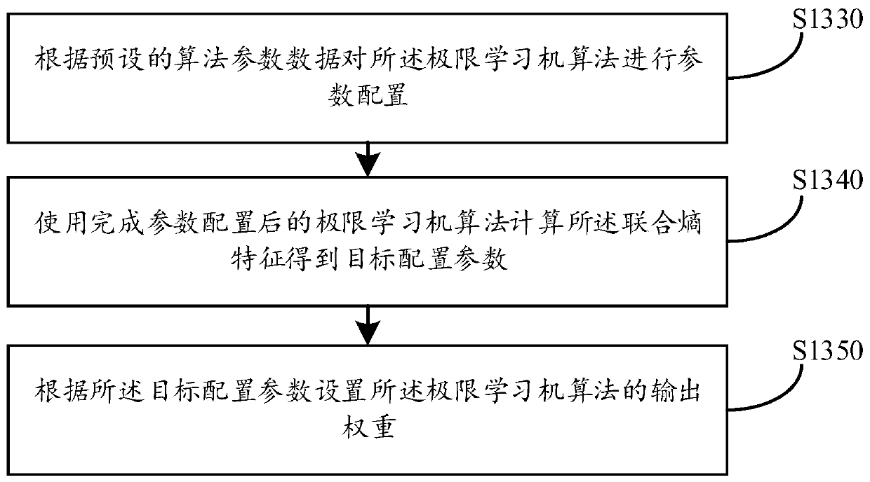 DDoS attack detection method and device, computer equipment and storage medium