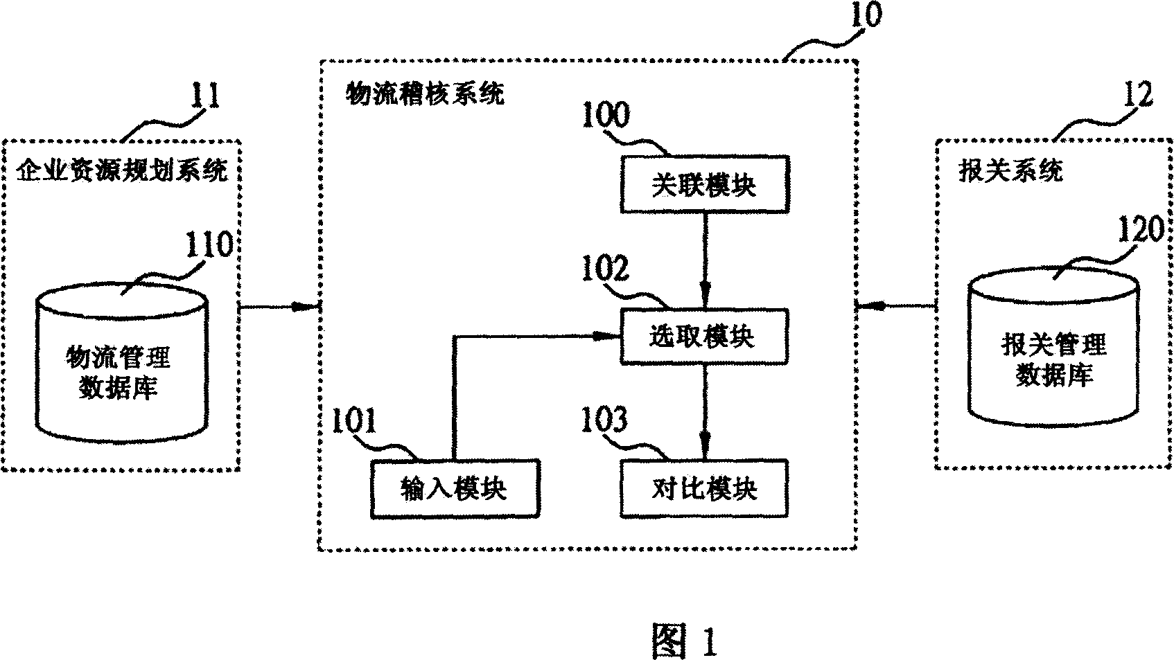 Logistics check system and method