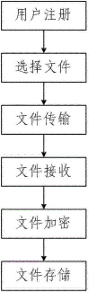 Power grid equipment state information cloud storage system and data uploading and downloading methods thereof