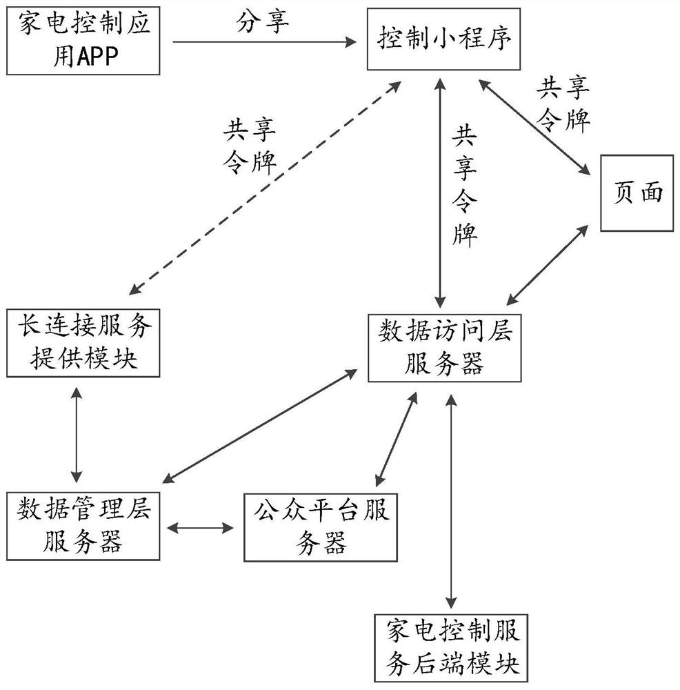 Intelligent household appliance sharing method and device, electronic equipment and medium