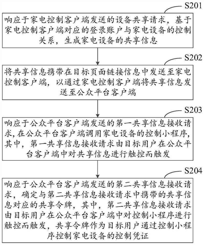 Intelligent household appliance sharing method and device, electronic equipment and medium