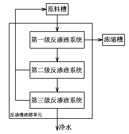 Method and system for concentrating radioactive waste water