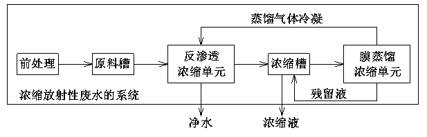 Method and system for concentrating radioactive waste water