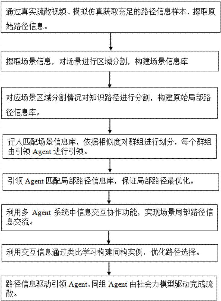 Instance-based learning multi-Agent cooperation crowd evacuation simulation method and device