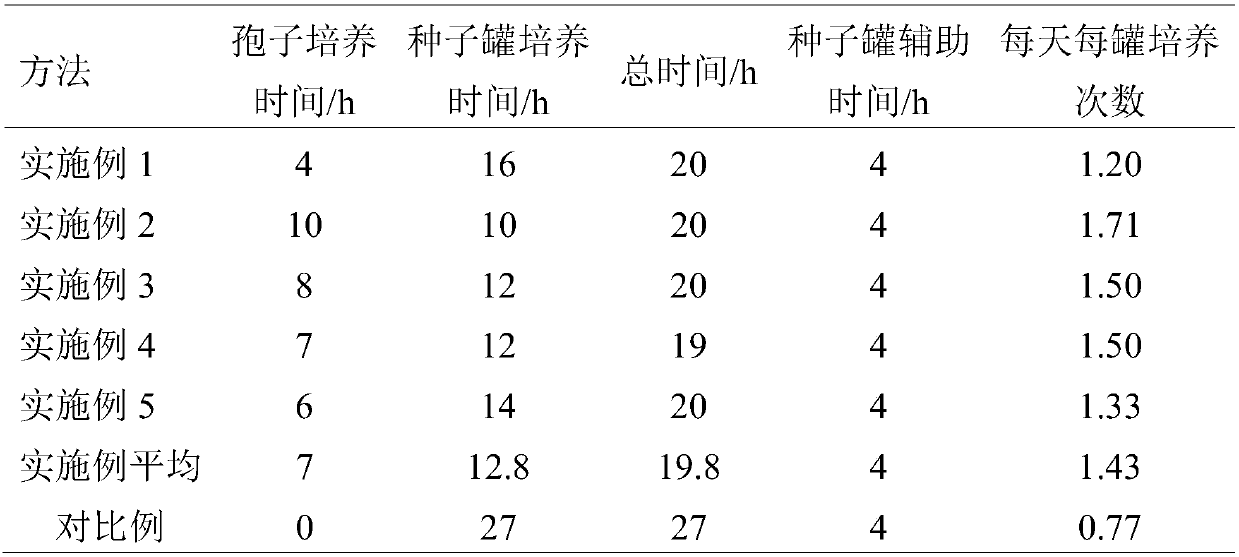 Method for seed culture of Aspergillus niger and preparing citric acid