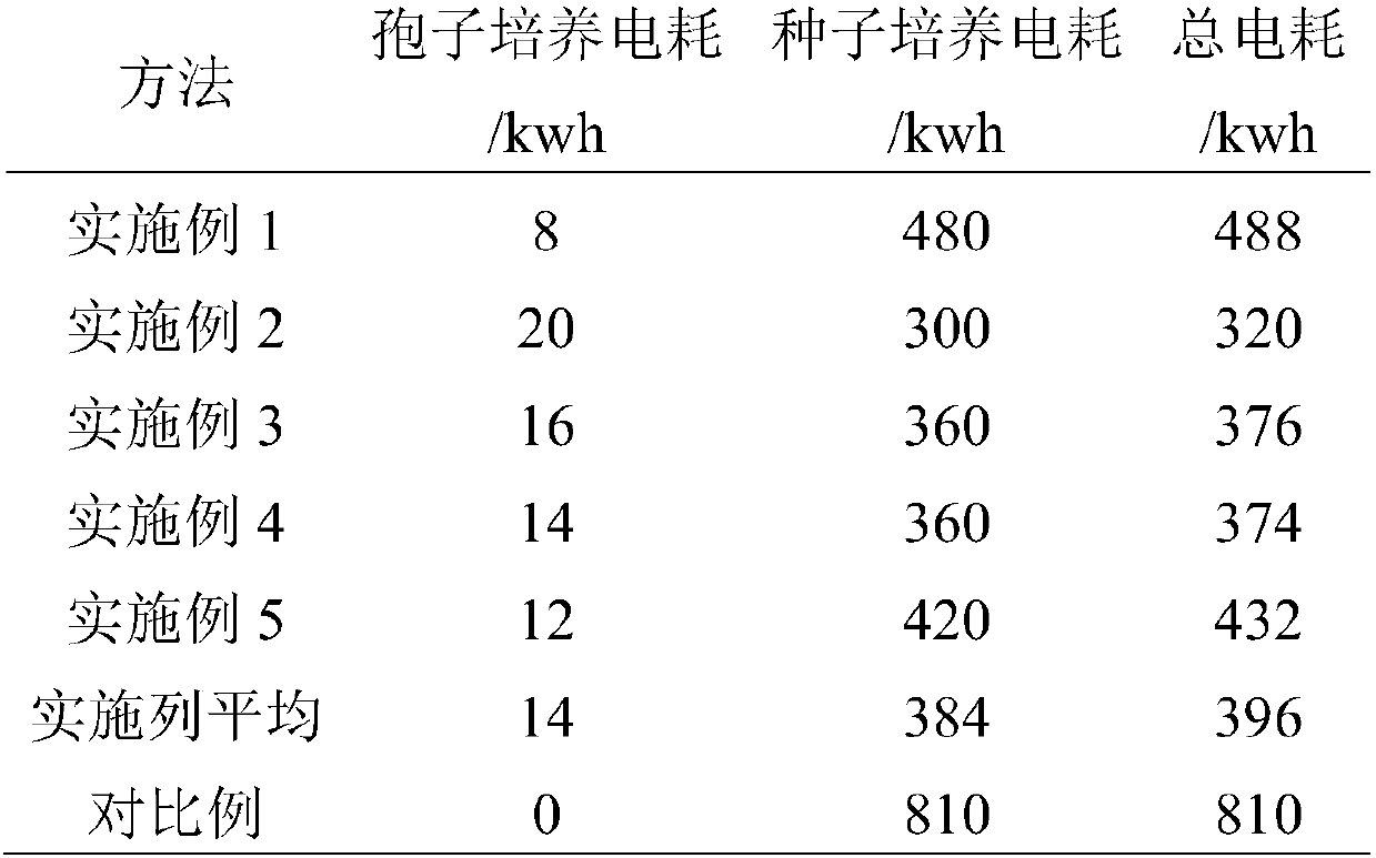 Method for seed culture of Aspergillus niger and preparing citric acid