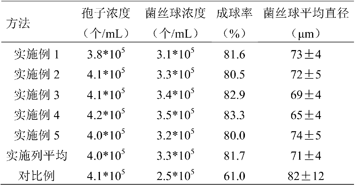 Method for seed culture of Aspergillus niger and preparing citric acid