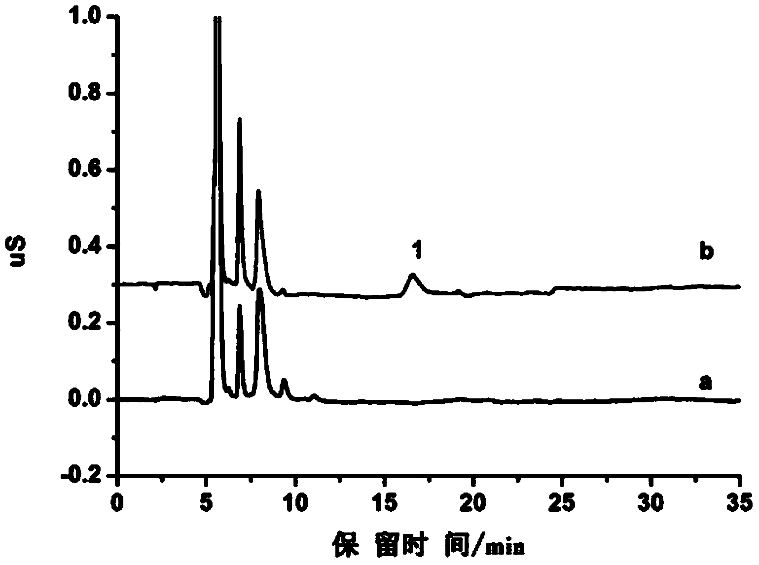 Ion chromatography on-line pretreatment for measuring glyphosate in genetically modified soybean oil