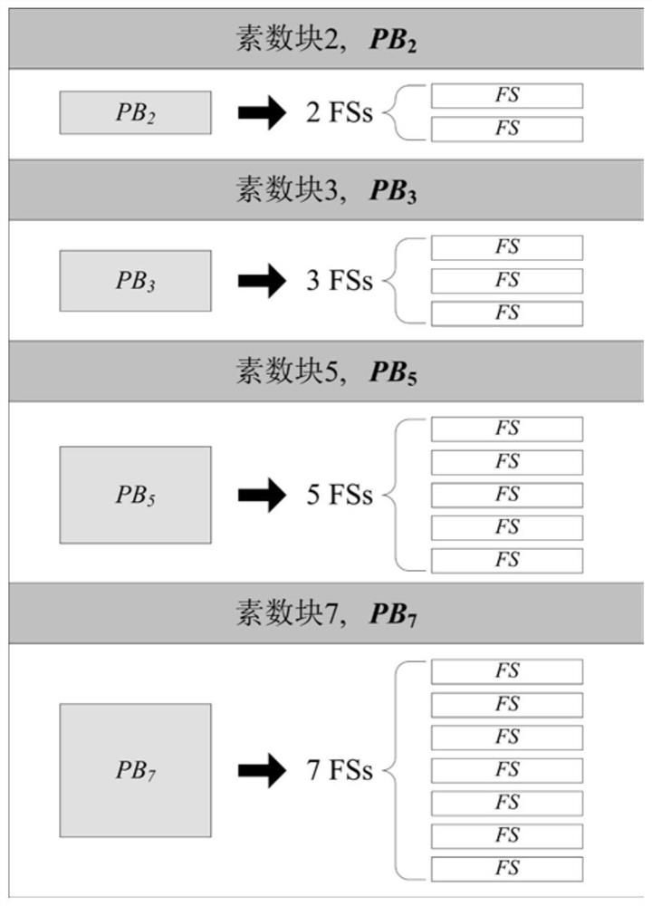 Spectrum allocation method based on spectrum resource prime number division in elastic optical network