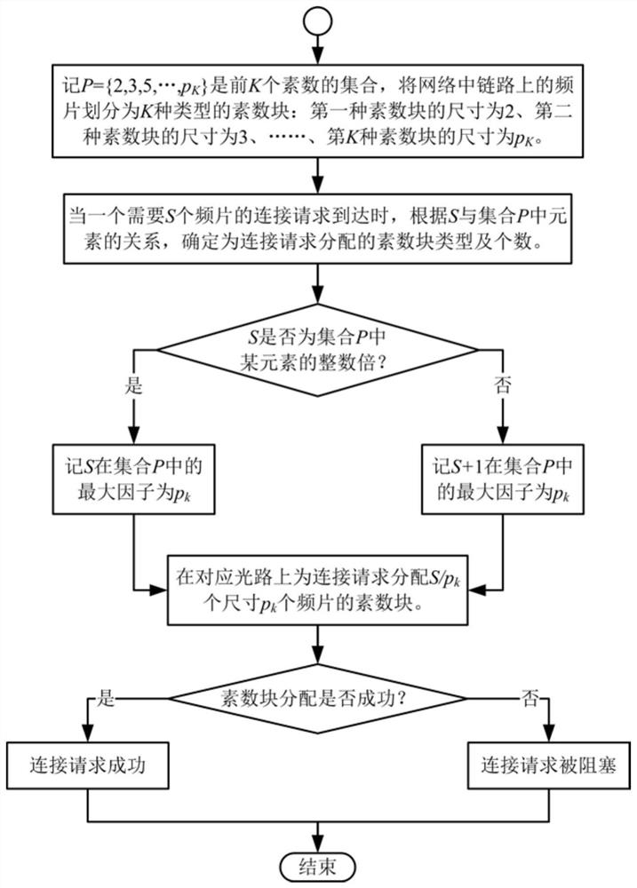 Spectrum allocation method based on spectrum resource prime number division in elastic optical network