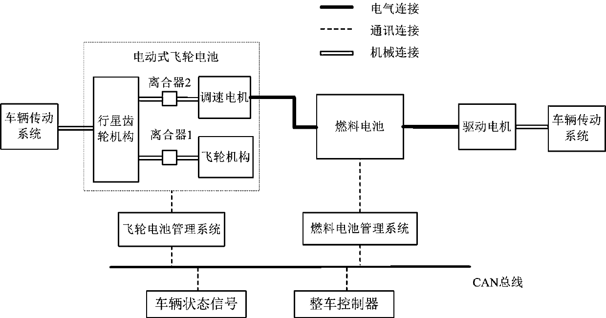 Composite electric flywheel and fuel battery energy storage system