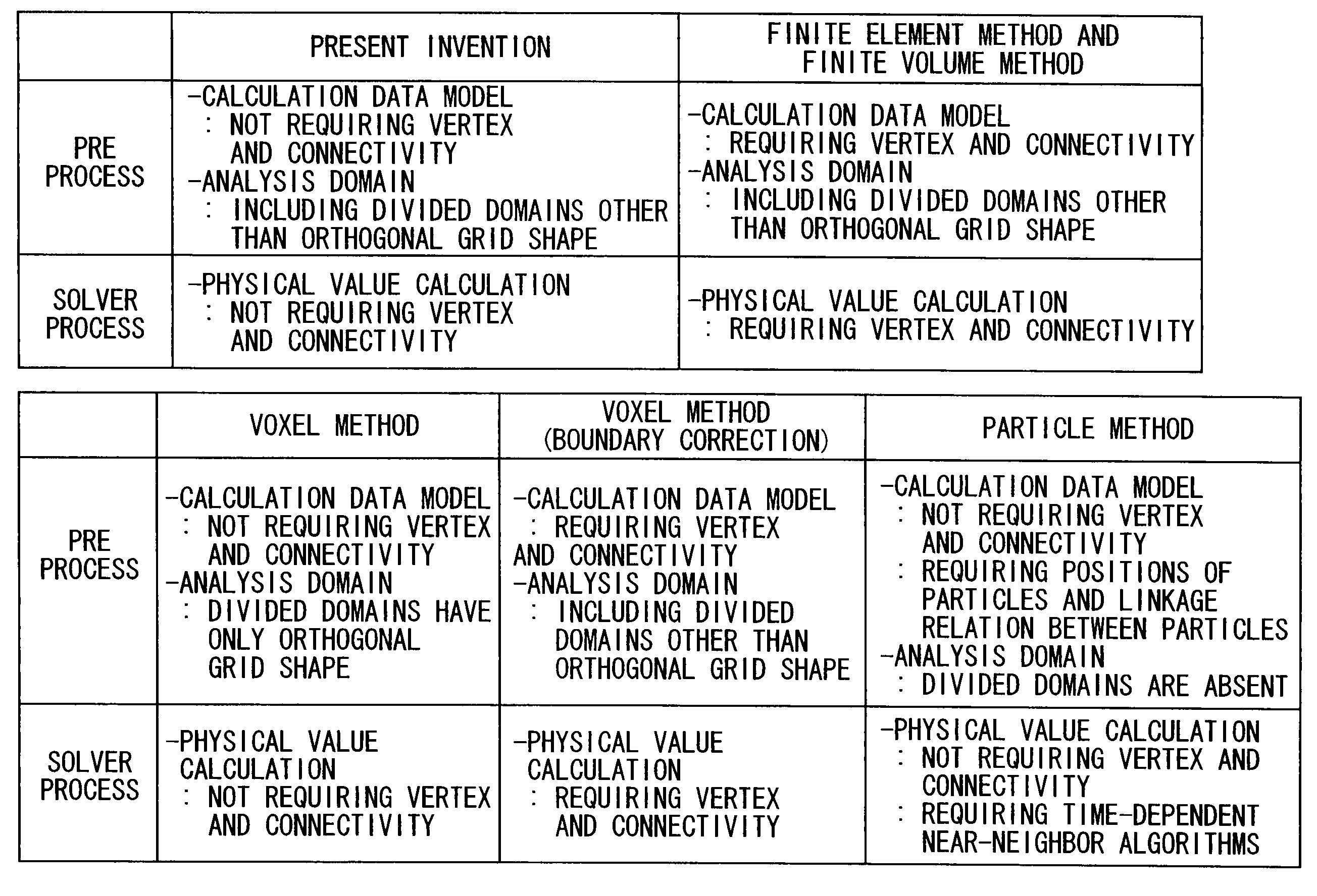 Calculation method for physical value, numerical analysis method, calculation program for physical value, numerical analysis program, calculation device for physical value, and numerical analysis device