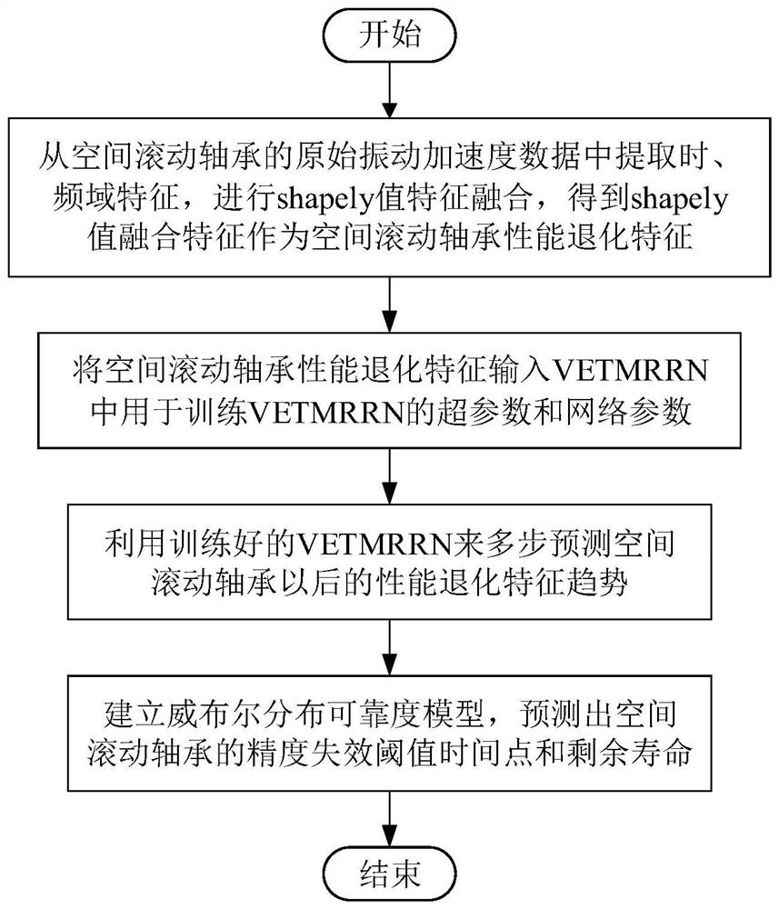 Space rolling bearing residual life prediction method based on VETMRRN