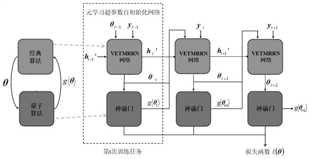 Space rolling bearing residual life prediction method based on VETMRRN