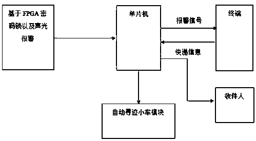 Intelligent campus express delivery cart device and control method