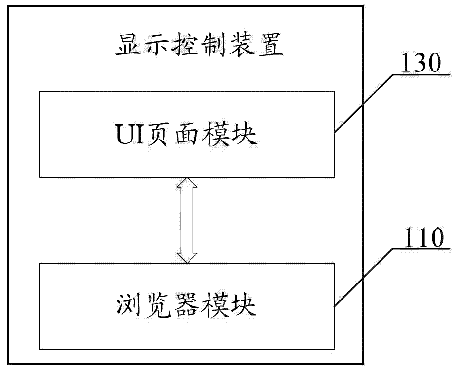 Embedded platform user interface display control method, device and system