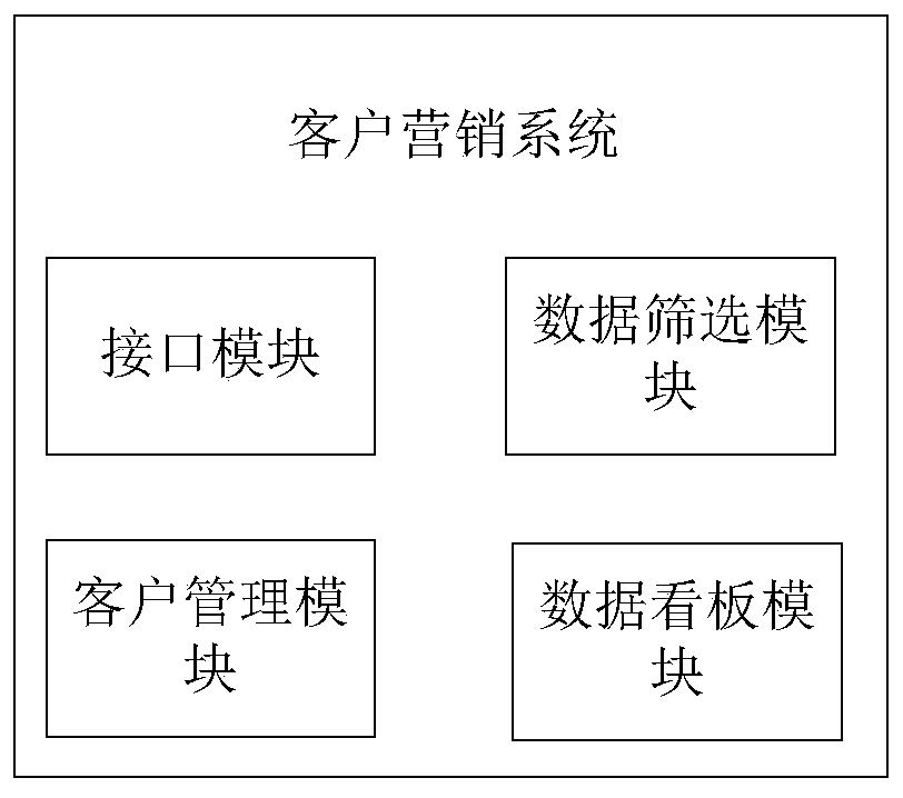 Customer marketing system and method based on big data