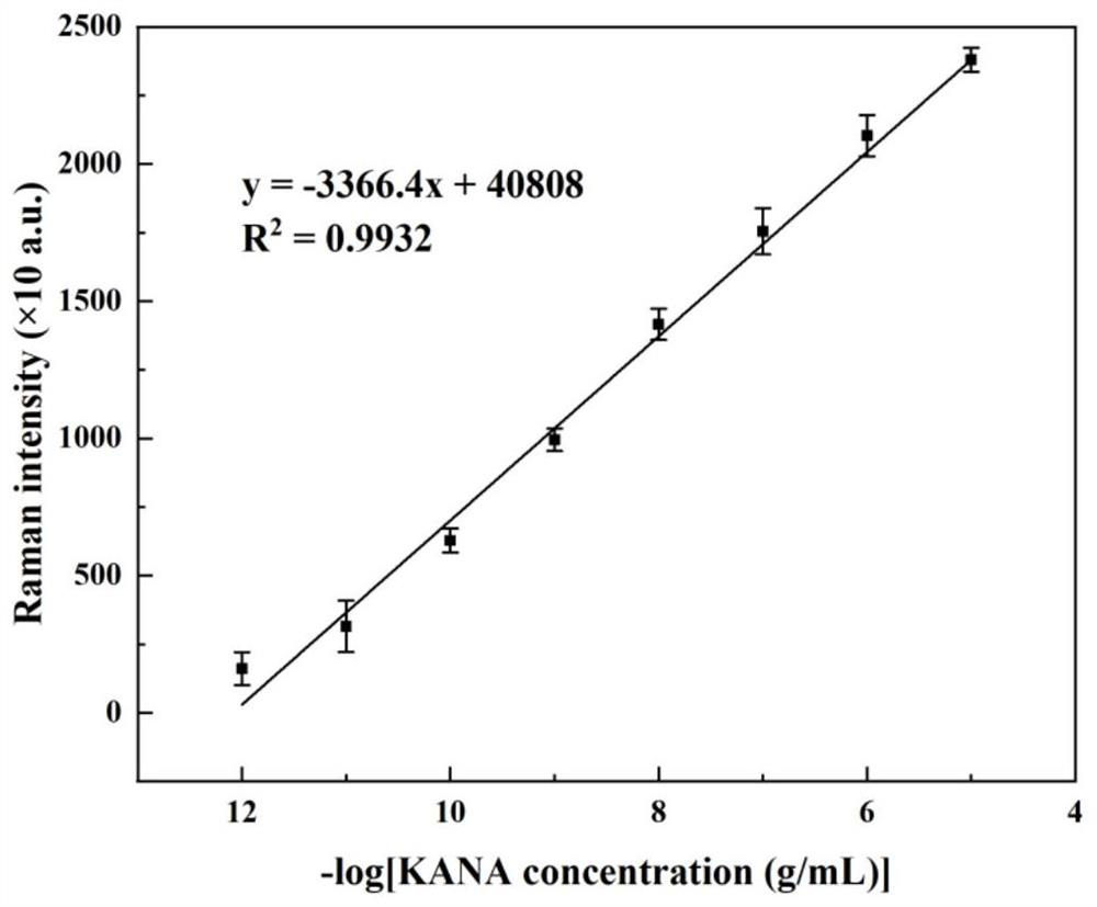 A method for the detection of kanamycin sulfate by surface-enhanced Raman spectroscopy with dual signal enhancement