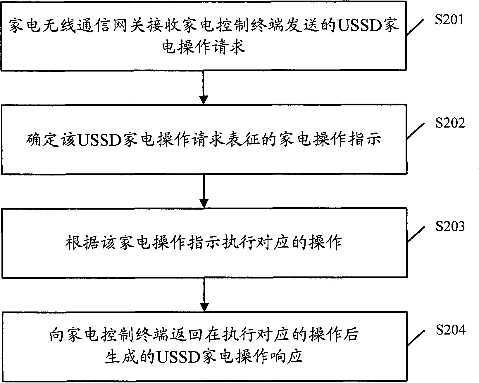 USSD-based intelligent household appliance remote control method, device and system