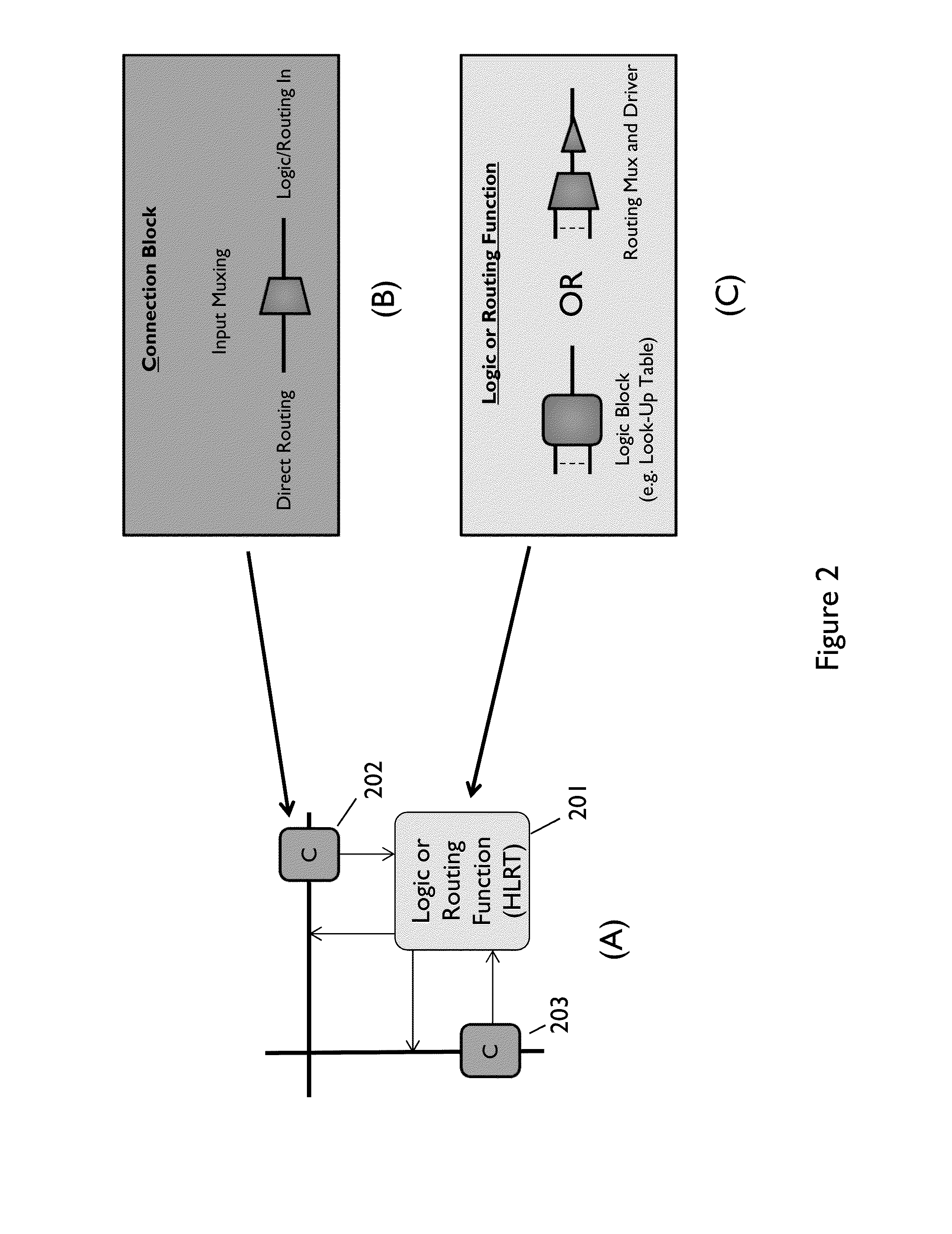 Fine grain programmable gate architecture with hybrid logic/routing element and direct-drive routing