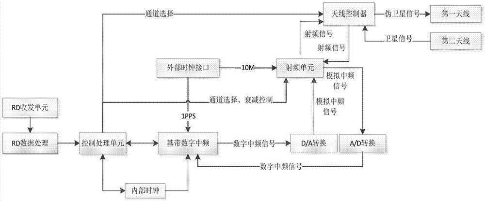 A half-duplex pseudo-satellite device based on Beidou RD function and its working method