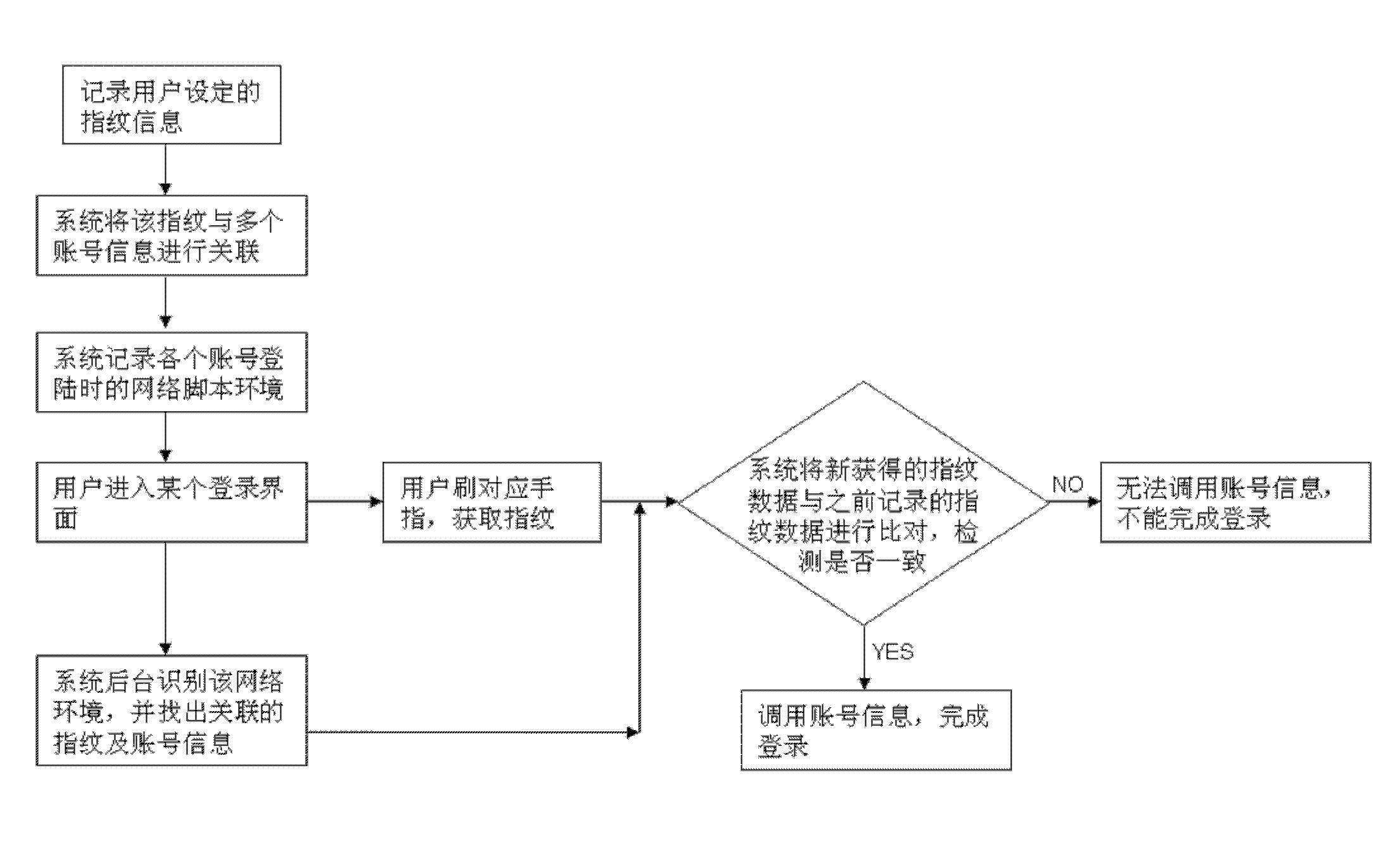 Method for authenticating account by using fingerprint identification