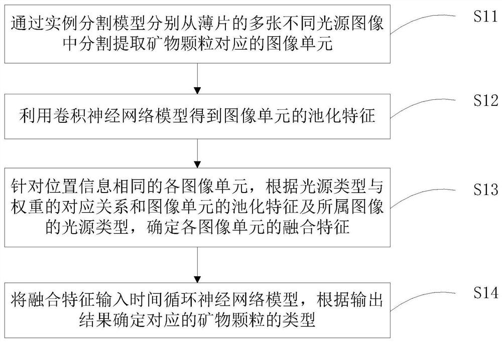 Clastic rock mineral composition recognition method, lithology naming method and related devices