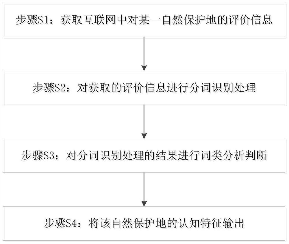 Internet-based natural conservation area cognitive evaluation system and internet-based natural conservation area cognitive evaluation method